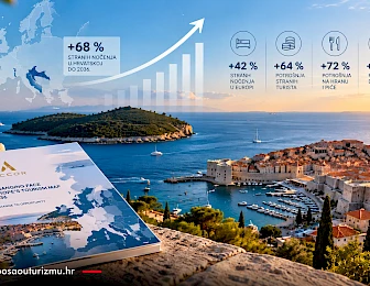 Hrvatski turizam do 2036.: Accor predviđa 68 % više stranih noćenja – tko će osigurati radnu snagu za budući rast?