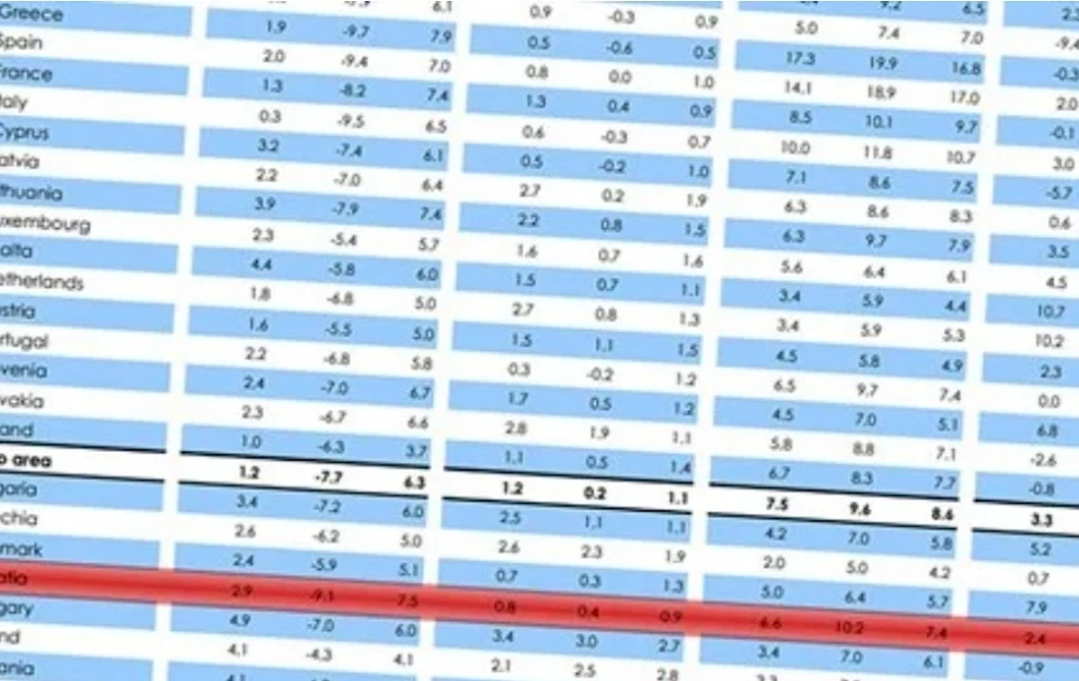 EK: Hrvatsko gospodarstvo snažnije je nego 2008., moglo bi se brzo oporaviti